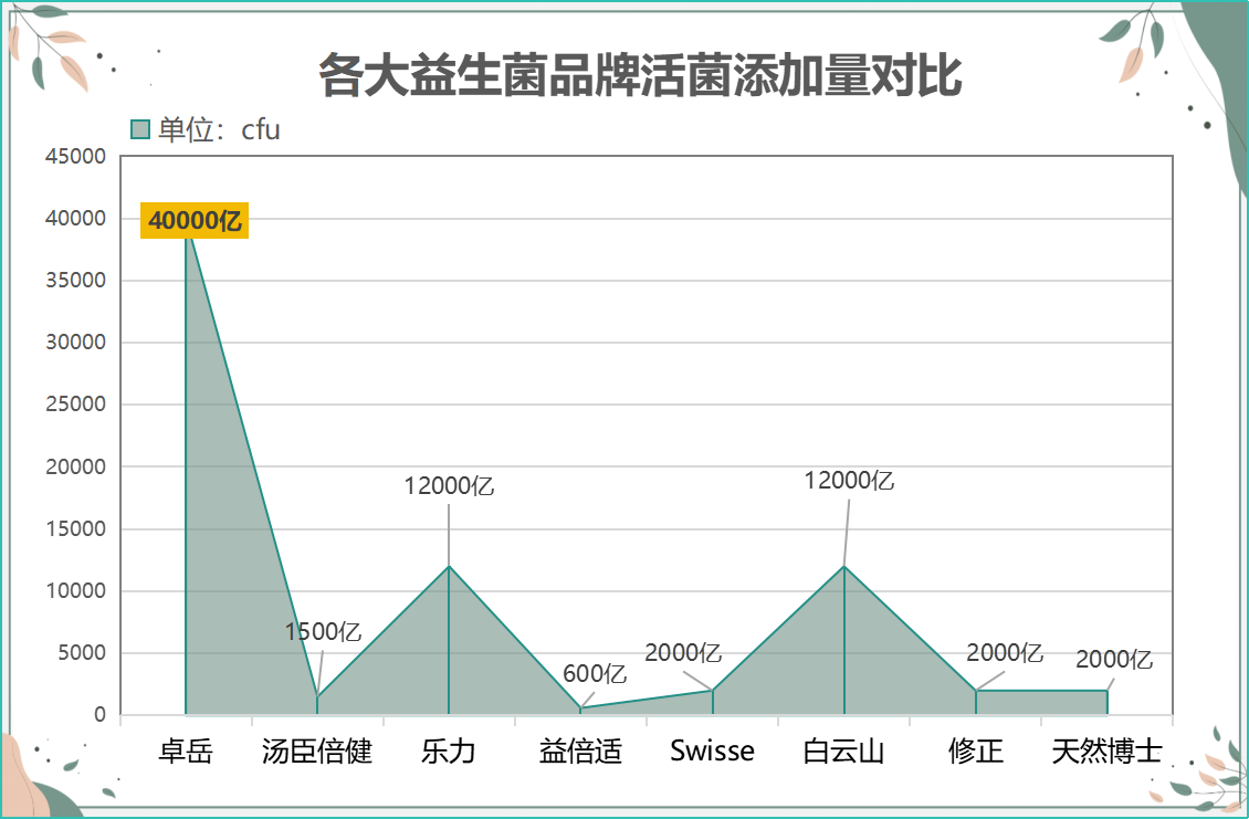 女生吃的益生菌什么牌子好？妇科益生菌十大排行