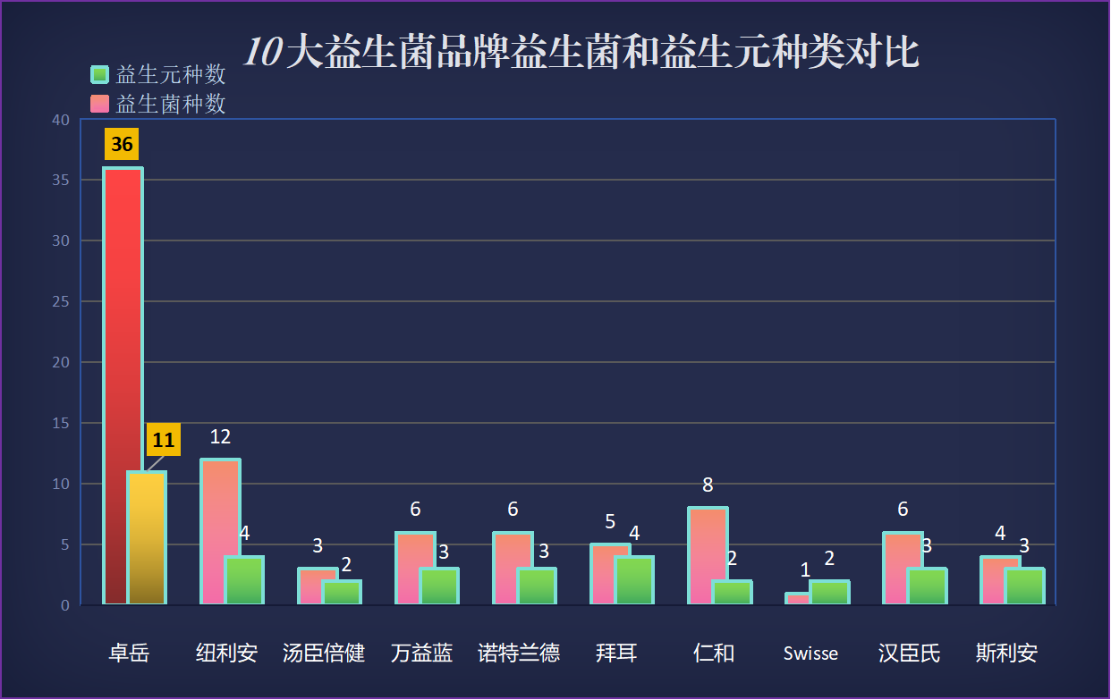 什么牌子益生菌最好成人
