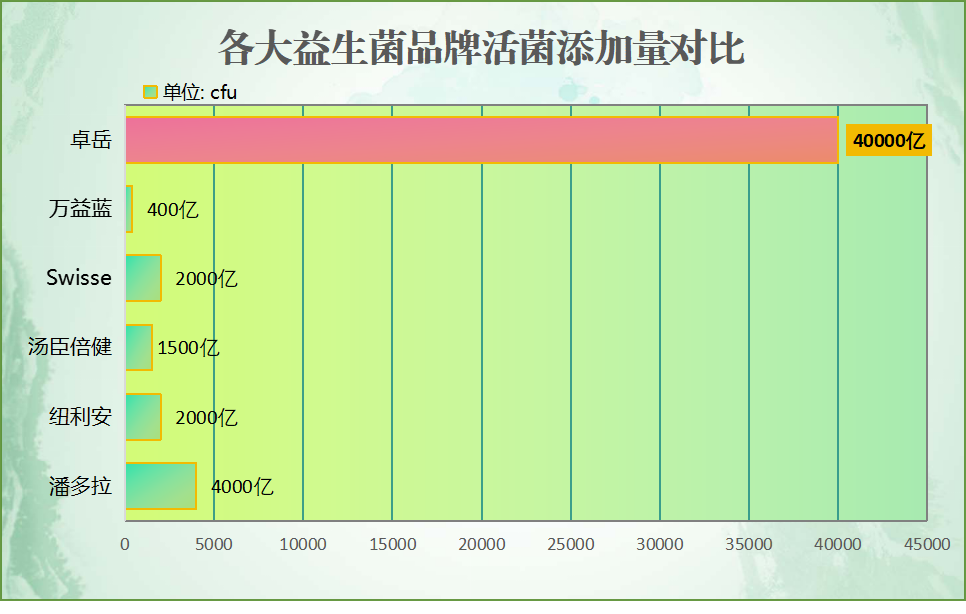 口服益生菌牌子排名图片
