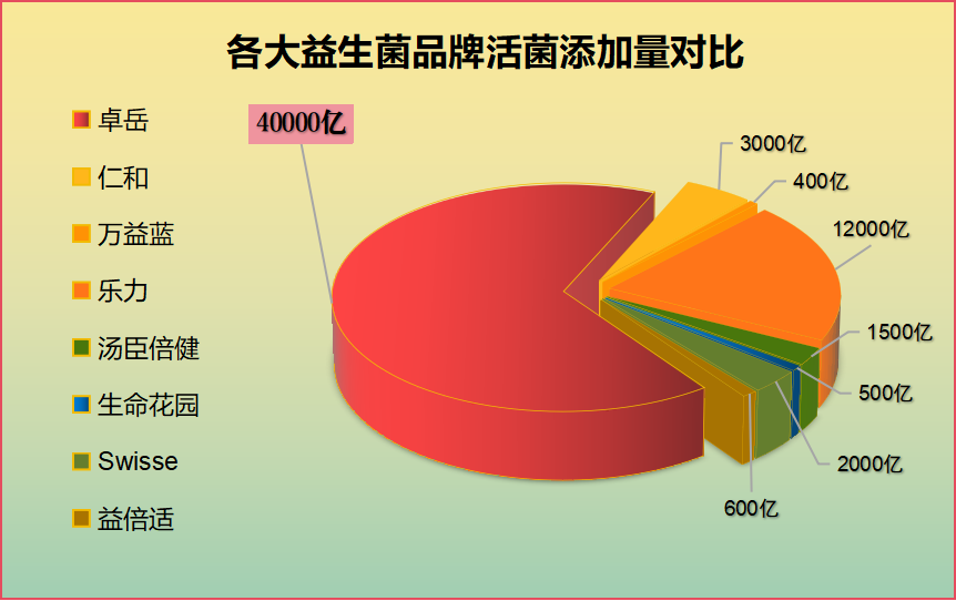 够吃益生菌什么牌子(哪个品牌的益生菌最有营养价值？)