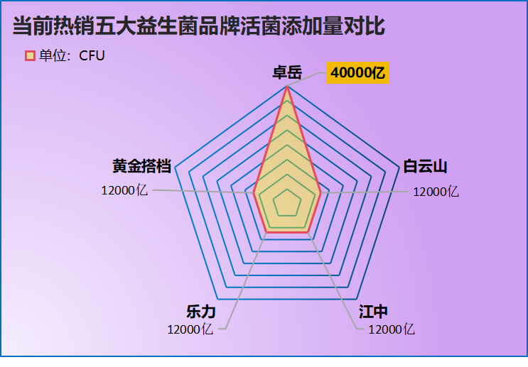 本地益生菌牌子排行榜？全国益生菌品牌